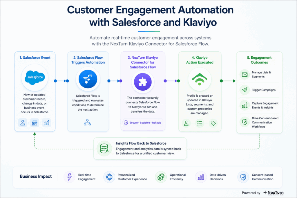 Salesforce Integration